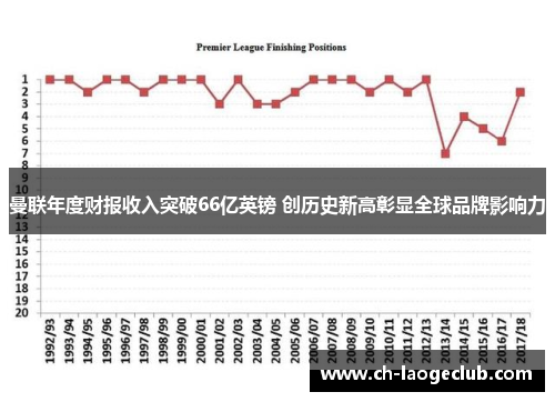 曼联年度财报收入突破66亿英镑 创历史新高彰显全球品牌影响力 曼联年度财报收入突破66亿英镑 创历史新高彰显全球品牌影响力