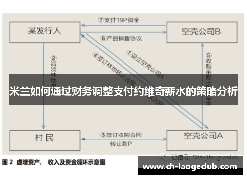 米兰如何通过财务调整支付约维奇薪水的策略分析